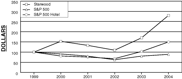 (Starwood Hotels and Resorts Graph)